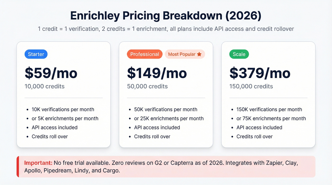 Enrichley pricing tiers with credit breakdown