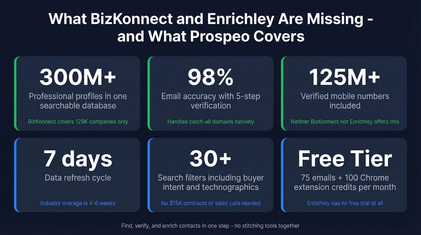 Prospeo key stats versus BizKonnect and Enrichley gaps