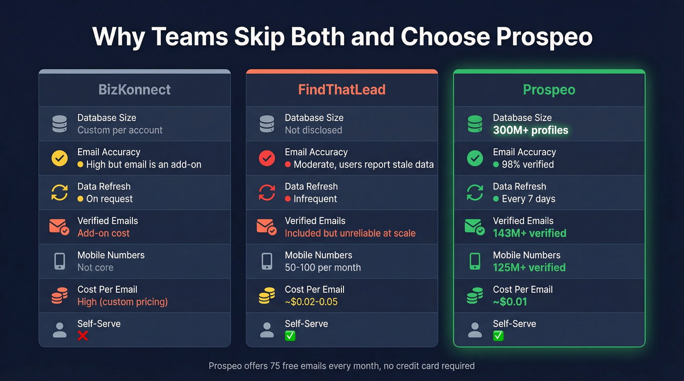 Three-way comparison showing BizKonnect vs FindThatLead vs Prospeo key metrics