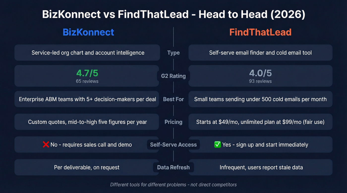 BizKonnect vs FindThatLead head-to-head comparison diagram