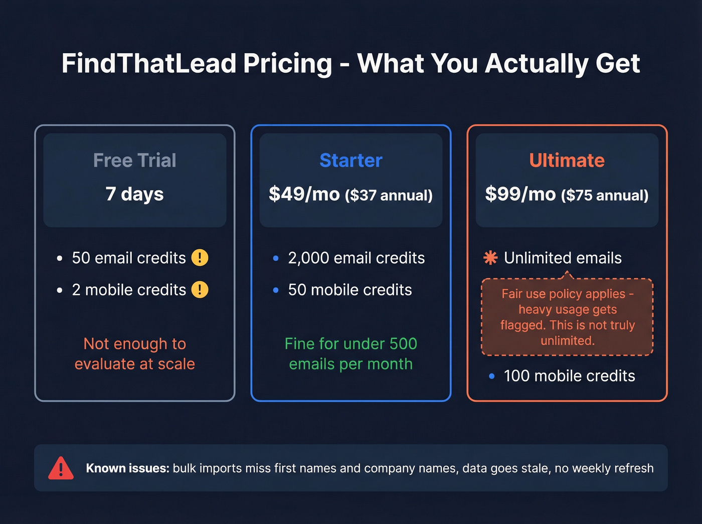 FindThatLead pricing tiers with limitations highlighted