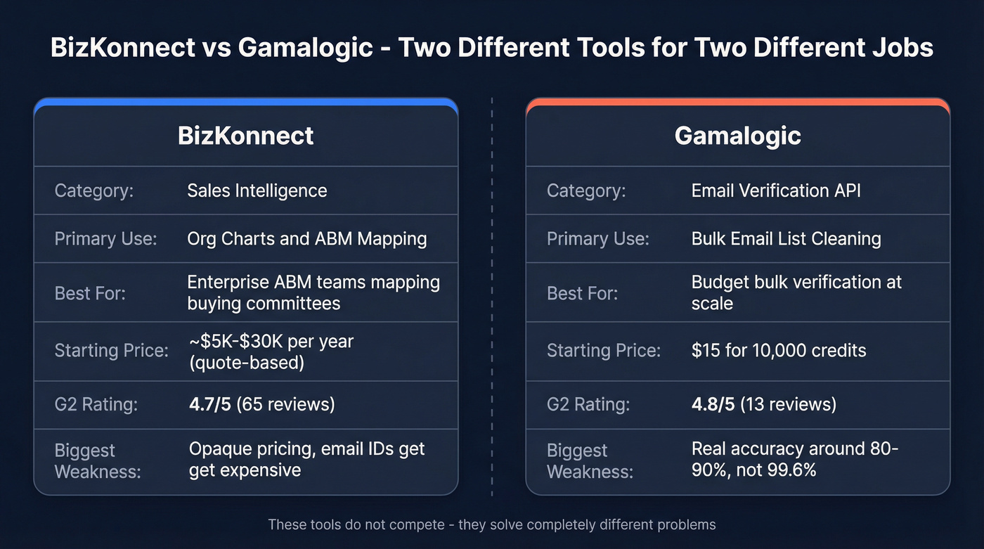 BizKonnect vs Gamalogic head-to-head feature comparison diagram