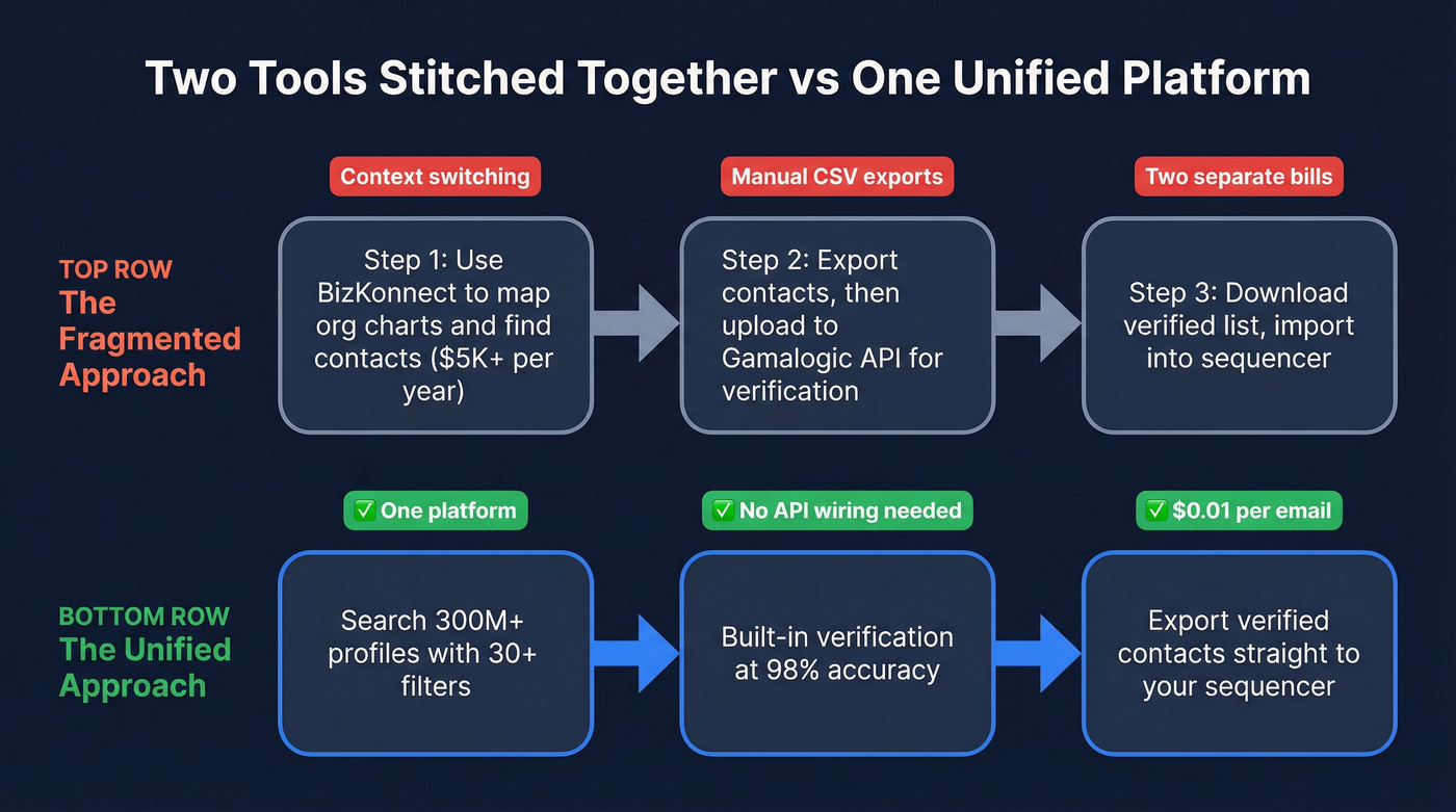 Workflow comparison showing fragmented vs unified prospecting approach