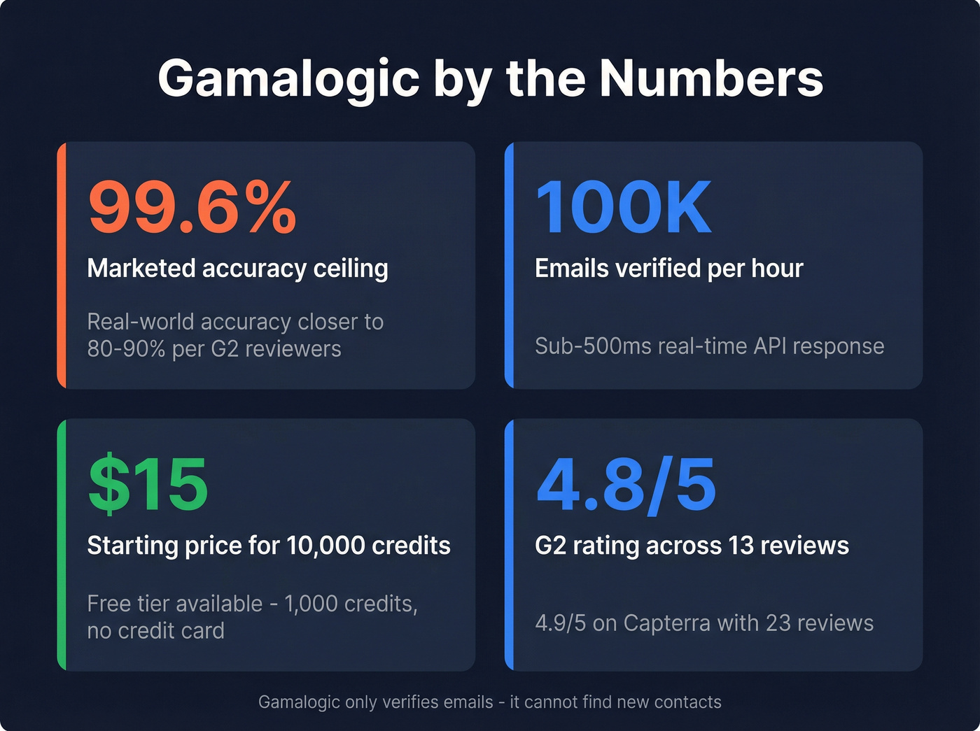 Gamalogic key stats including accuracy gap and pricing highlights