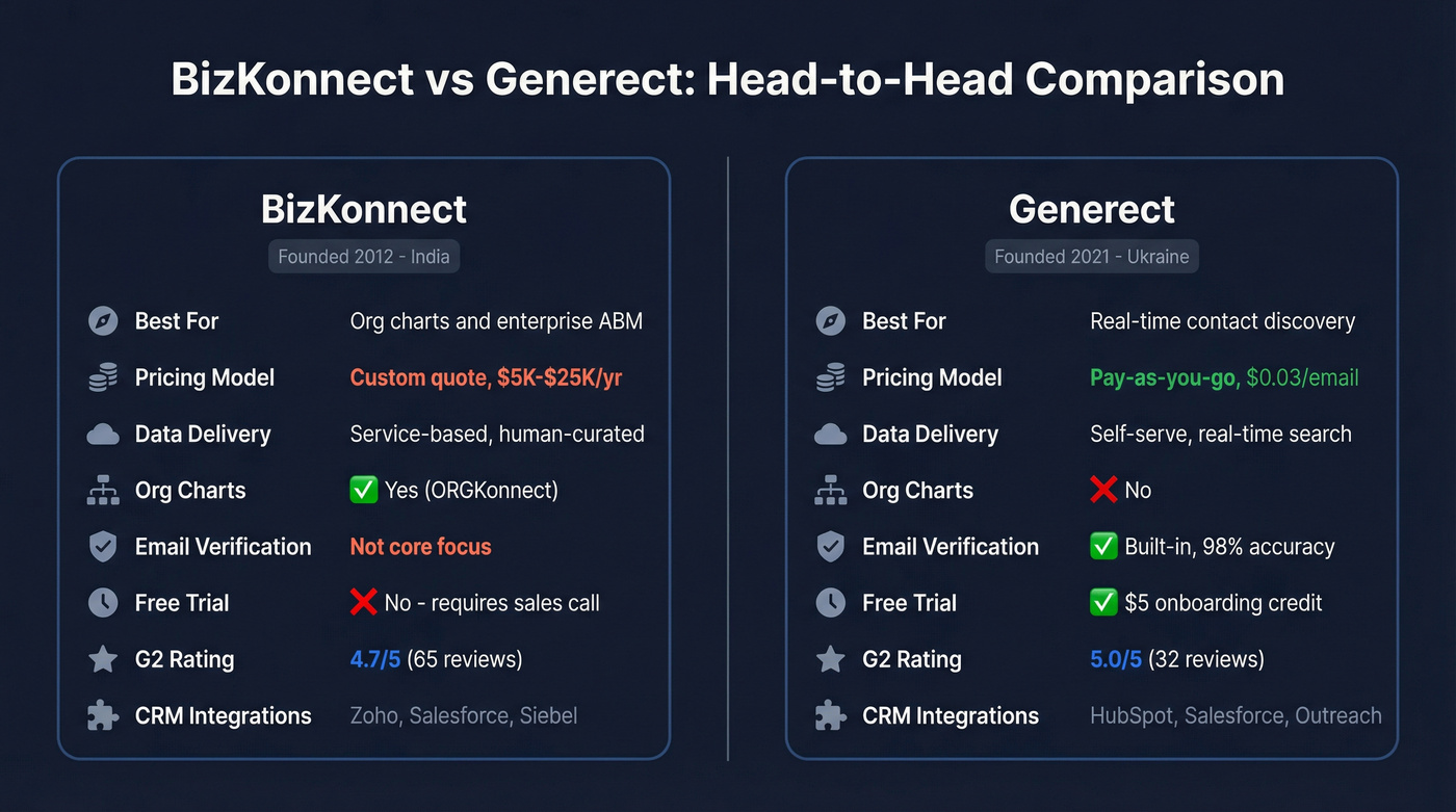 BizKonnect vs Generect head-to-head comparison diagram