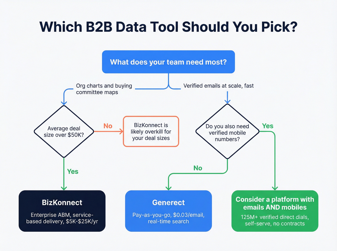 Decision flowchart for choosing BizKonnect, Generect, or neither