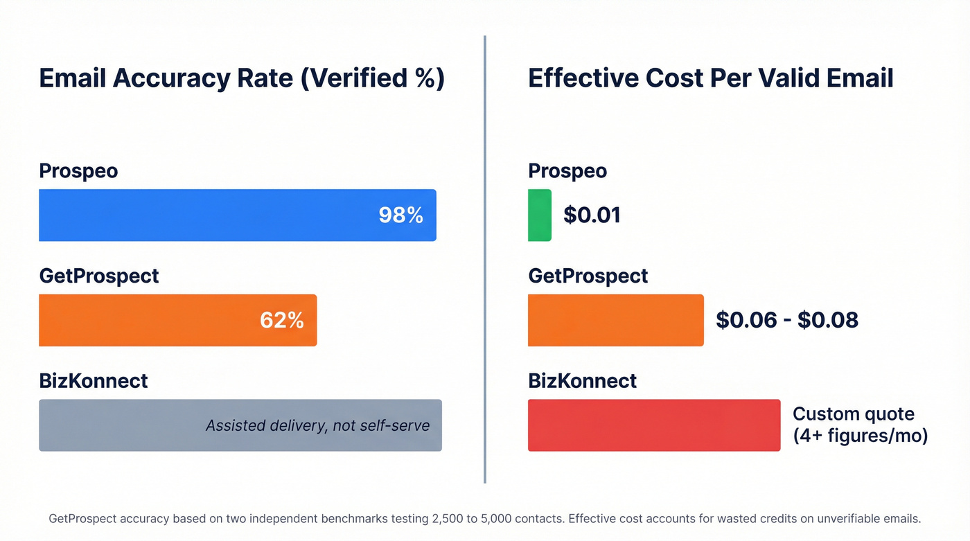 Email accuracy and cost per valid email comparison chart