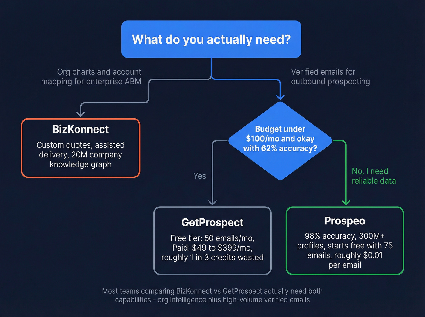 Decision tree for choosing BizKonnect, GetProspect, or Prospeo