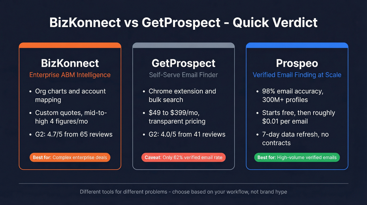 BizKonnect vs GetProspect vs Prospeo comparison overview