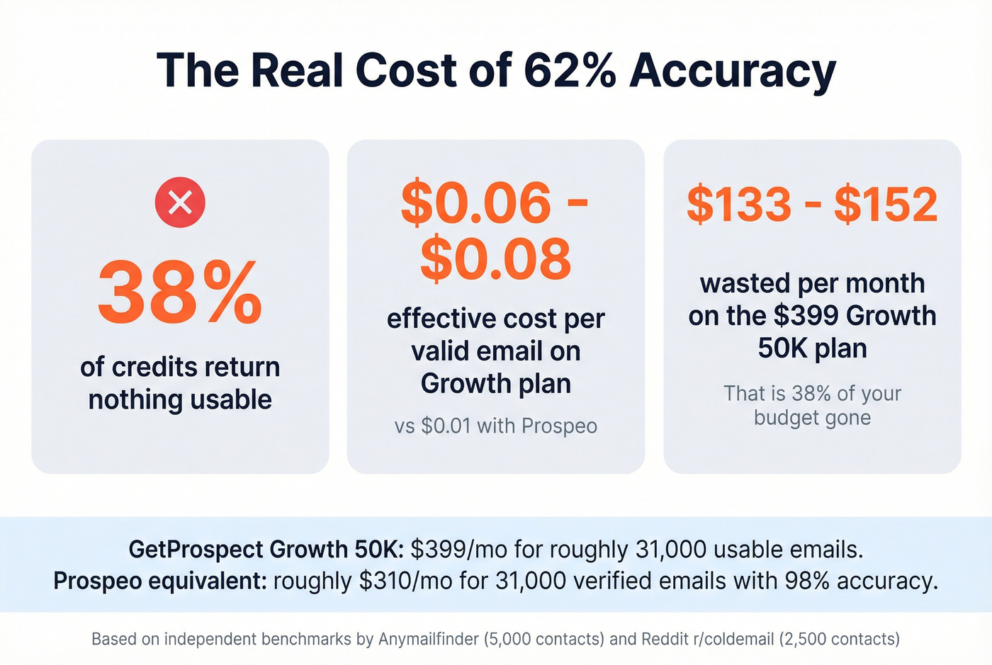 GetProspect credit waste and effective cost breakdown
