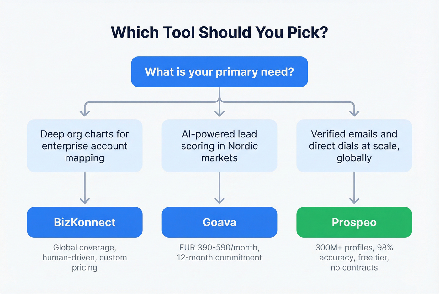 Decision tree for choosing BizKonnect, Goava, or Prospeo