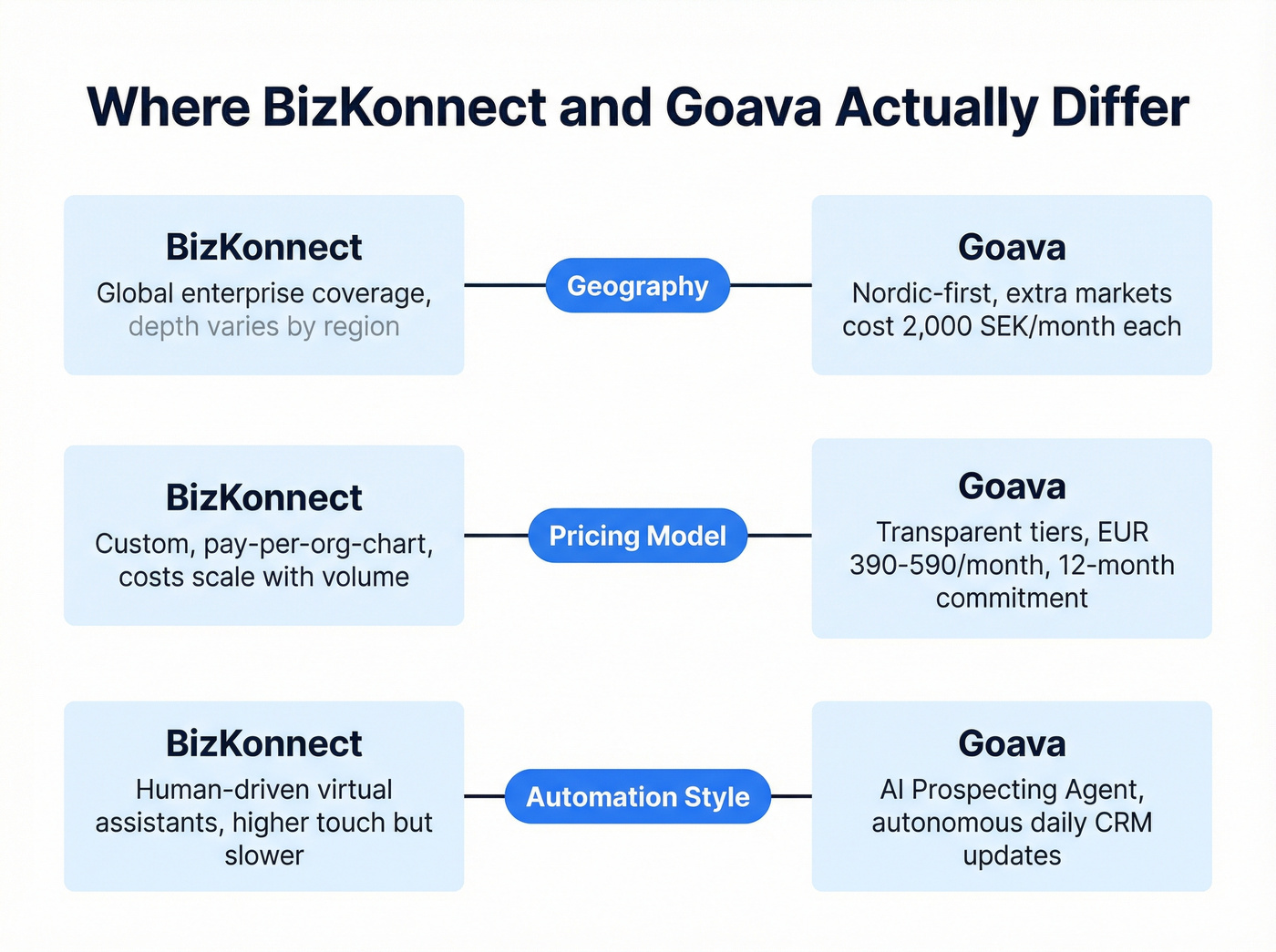 Three key differences between BizKonnect and Goava