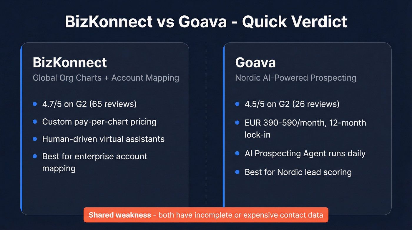 BizKonnect vs Goava head-to-head comparison overview