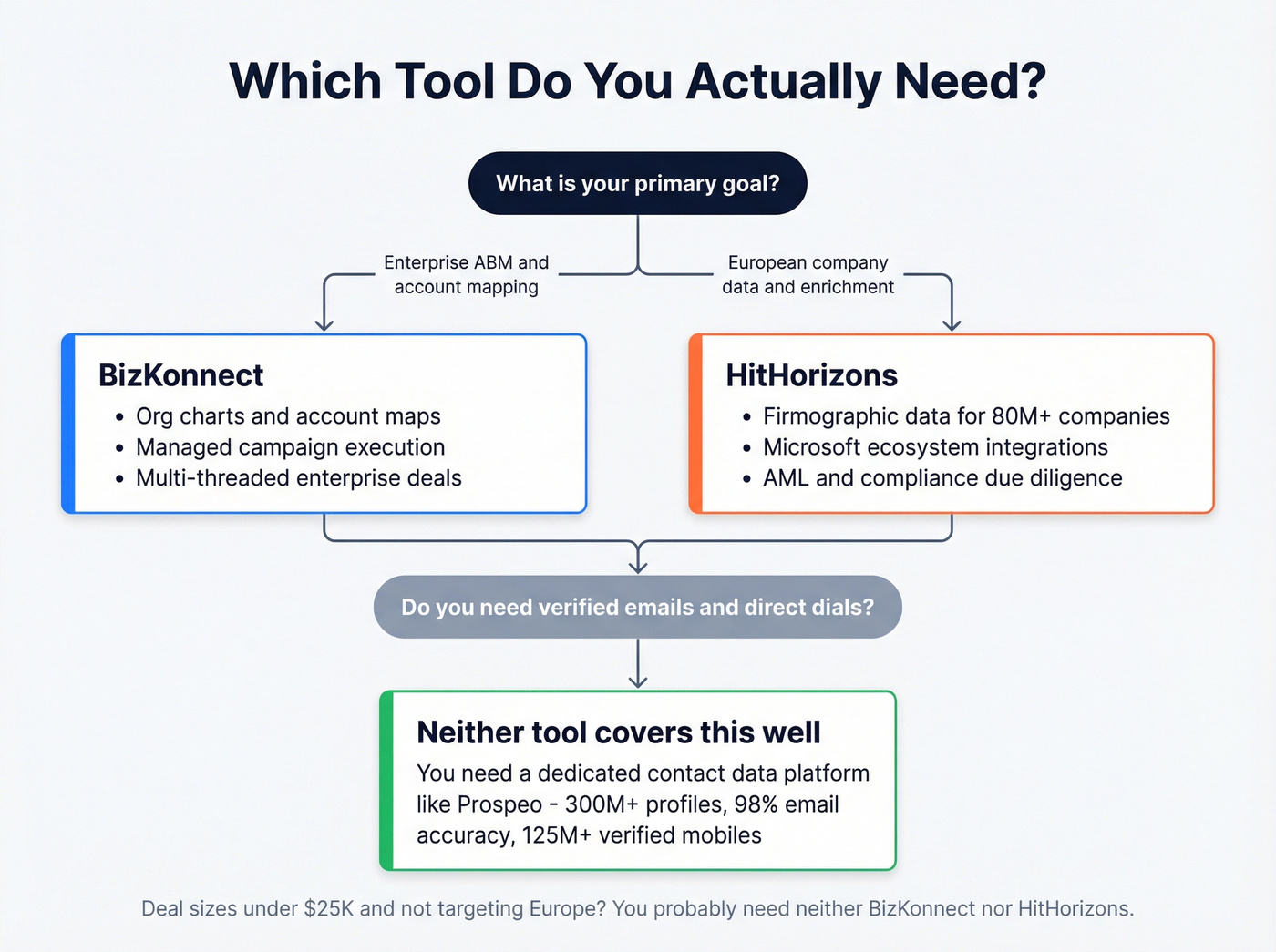 Decision flowchart for choosing BizKonnect or HitHorizons