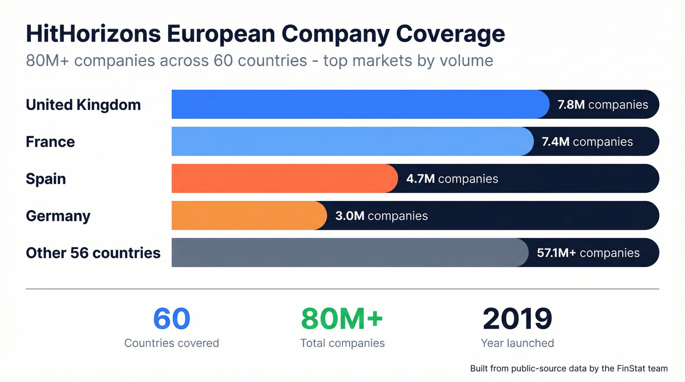 HitHorizons European company database coverage by country