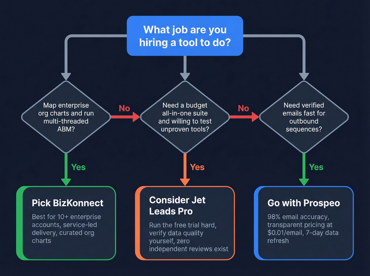 Decision tree for choosing between BizKonnect, Jet Leads Pro, or Prospeo