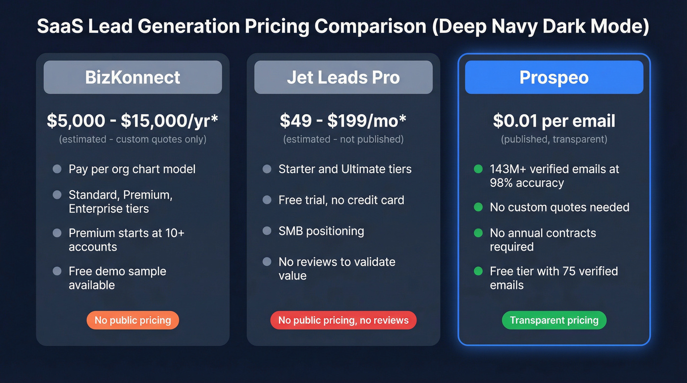 Pricing comparison between BizKonnect, Jet Leads Pro, and Prospeo