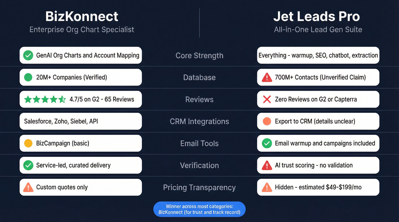 BizKonnect vs Jet Leads Pro feature comparison diagram