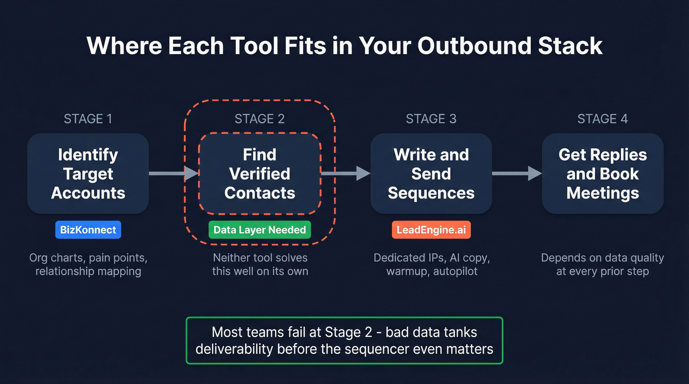 Visual workflow showing where BizKonnect and LeadEngine.ai fit in the outbound stack