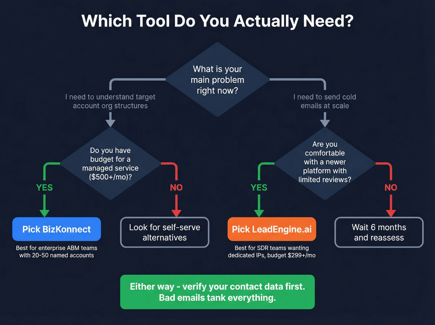 Decision flowchart for choosing BizKonnect or LeadEngine.ai