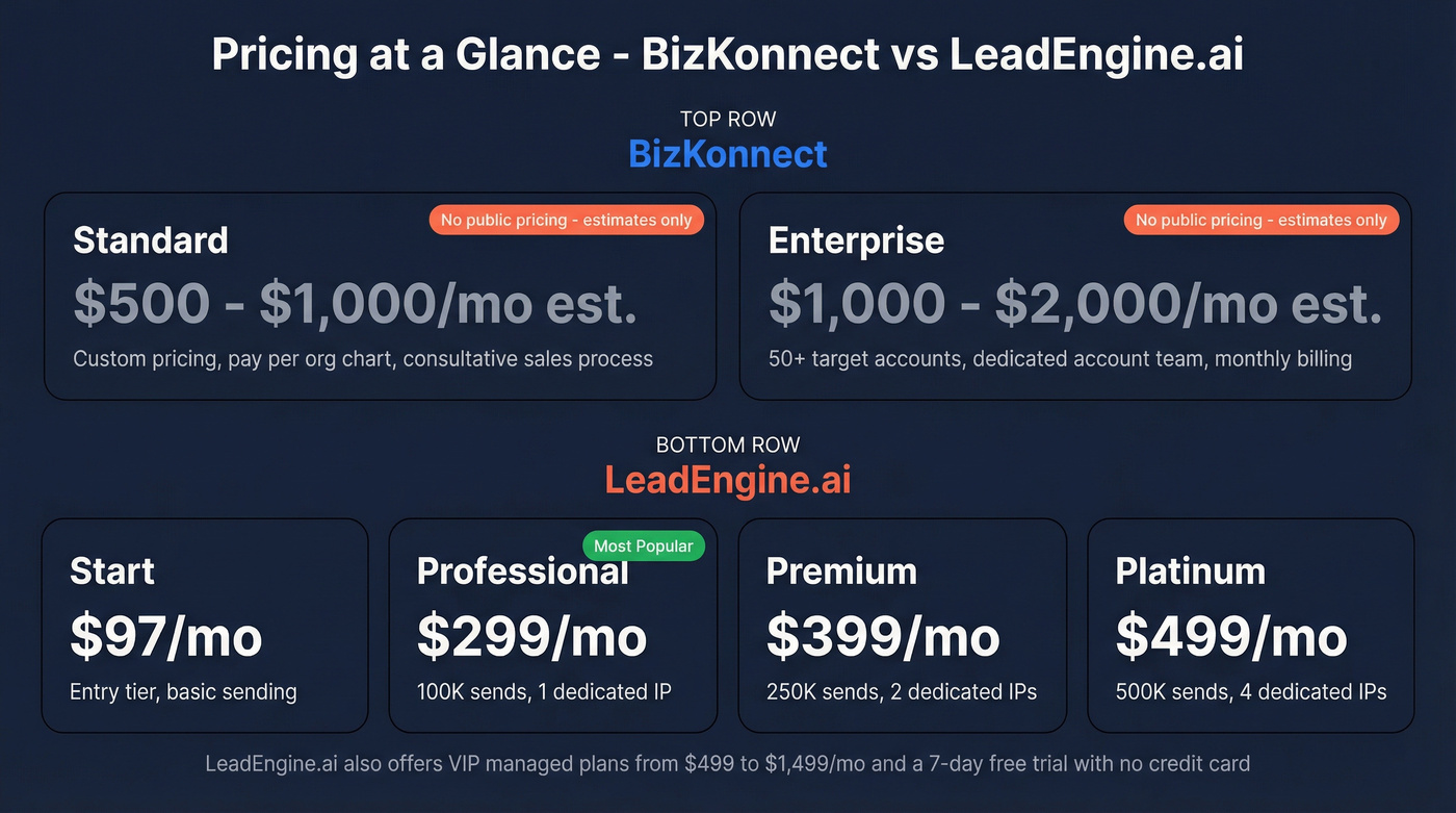 Side-by-side pricing comparison of BizKonnect and LeadEngine.ai tiers
