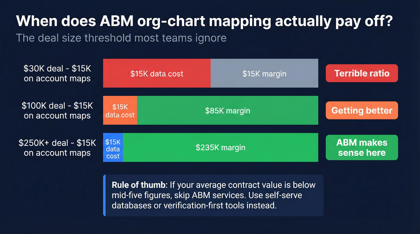 ROI math showing when ABM services make sense