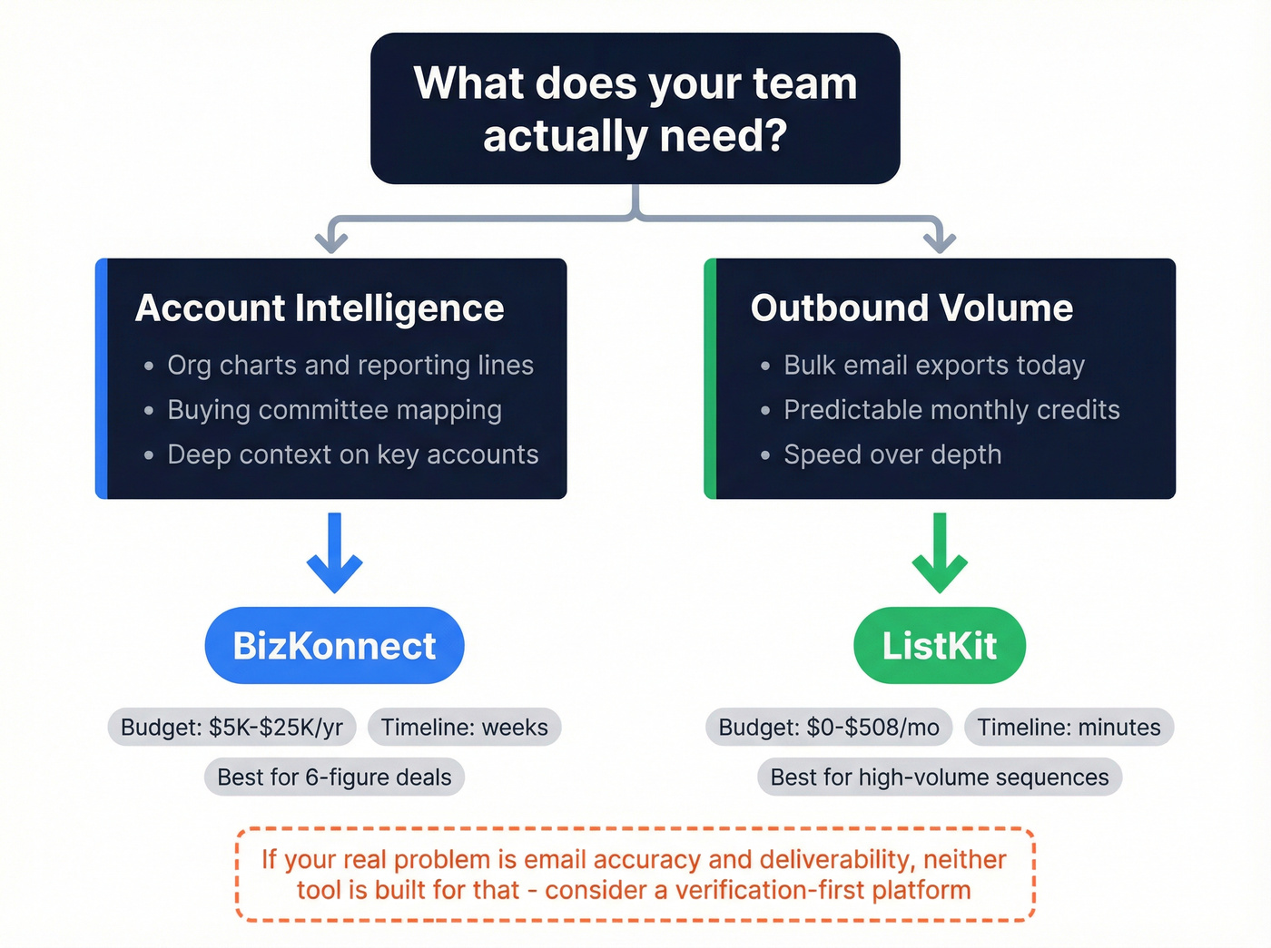 Services vs self-serve workflow decision diagram