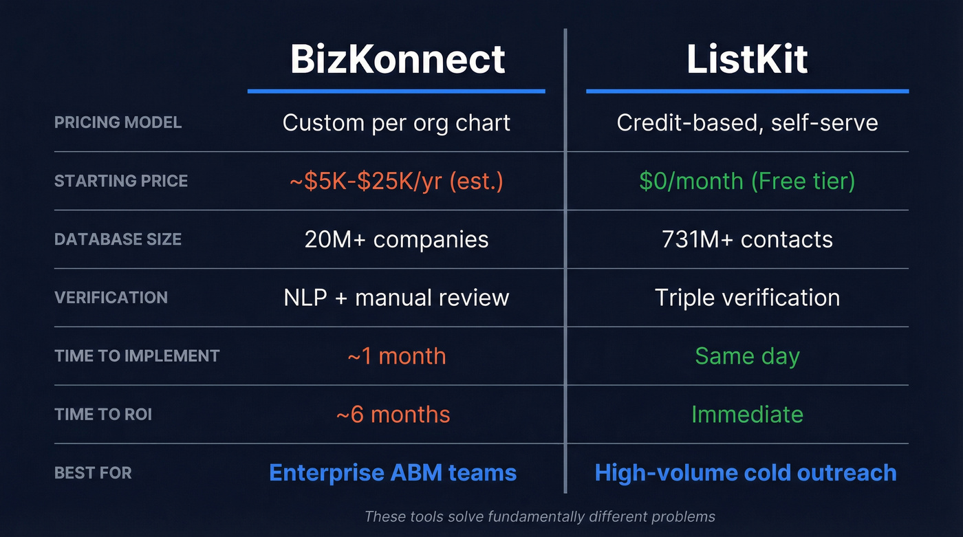BizKonnect vs ListKit head-to-head comparison infographic