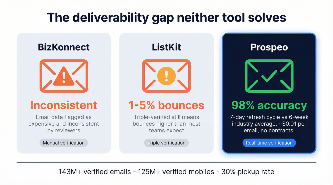 Email accuracy and deliverability gap comparison across three tools