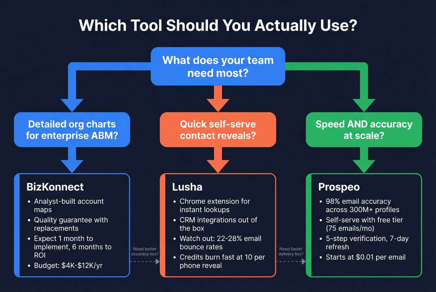 Decision flowchart for choosing BizKonnect Lusha or Prospeo