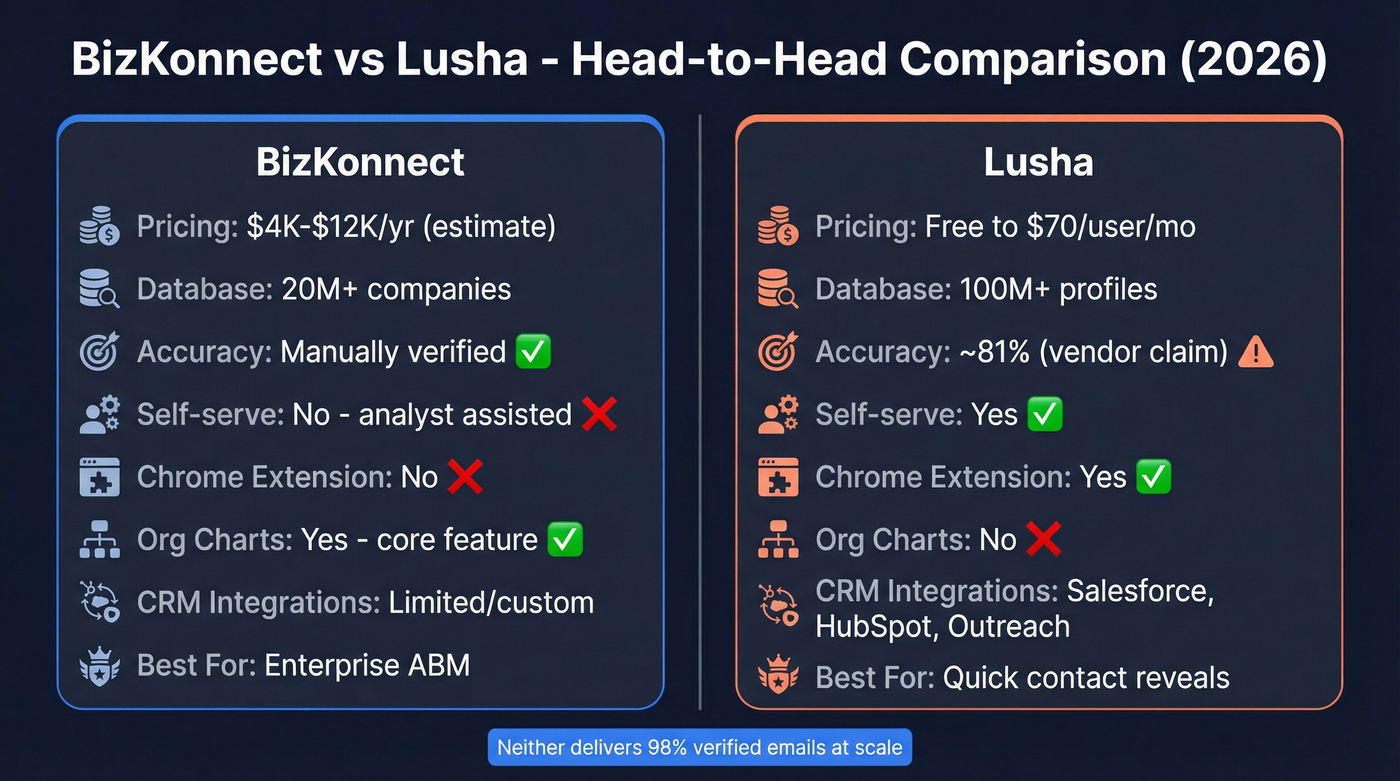 BizKonnect vs Lusha head-to-head feature comparison diagram