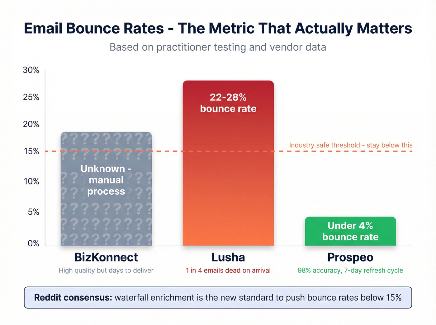 Email bounce rate comparison across BizKonnect Lusha and Prospeo