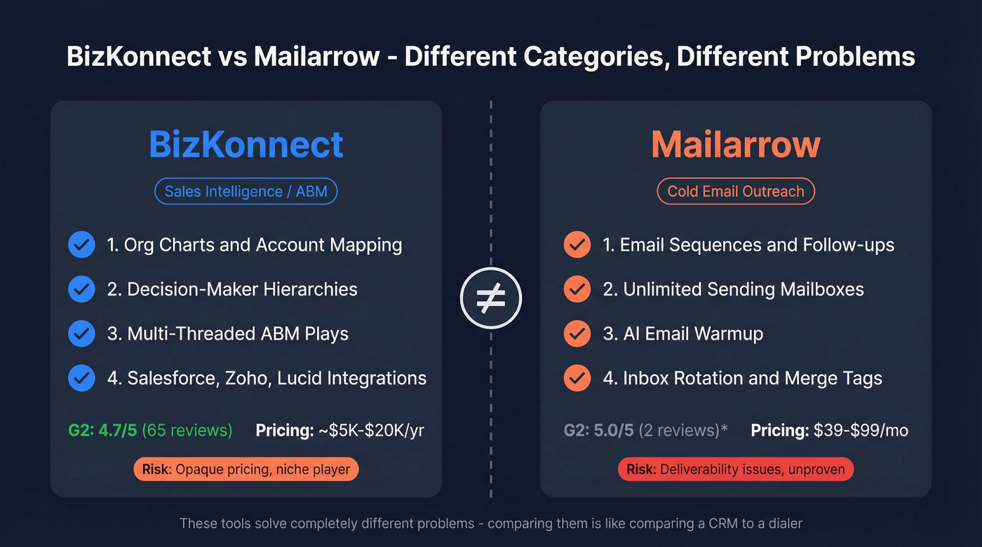 BizKonnect vs Mailarrow head-to-head category comparison diagram