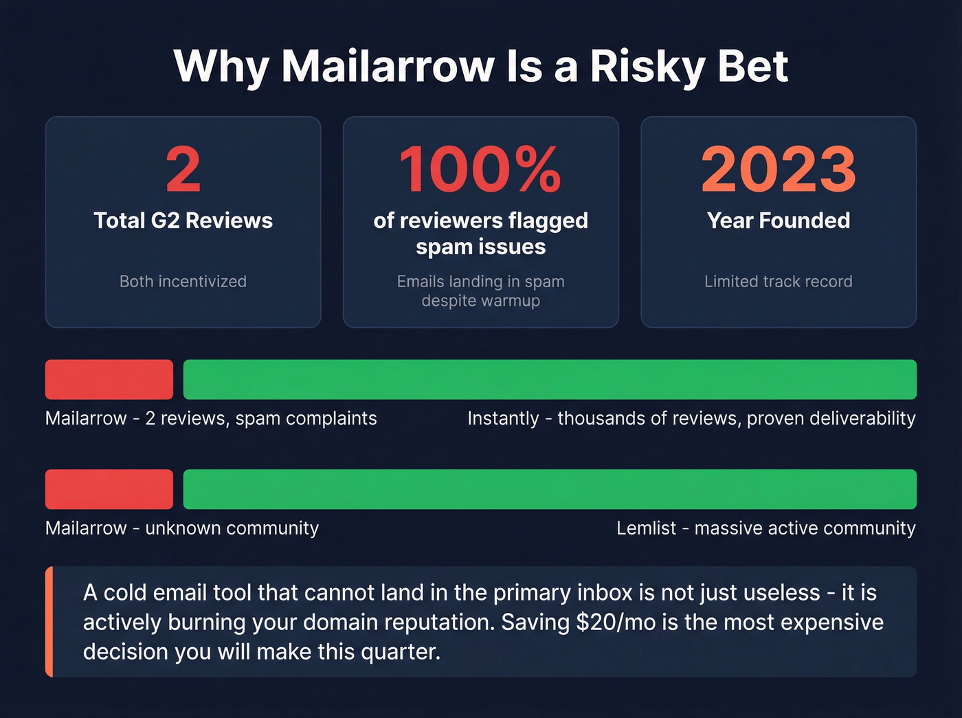 Mailarrow deliverability risk warning with G2 review stats