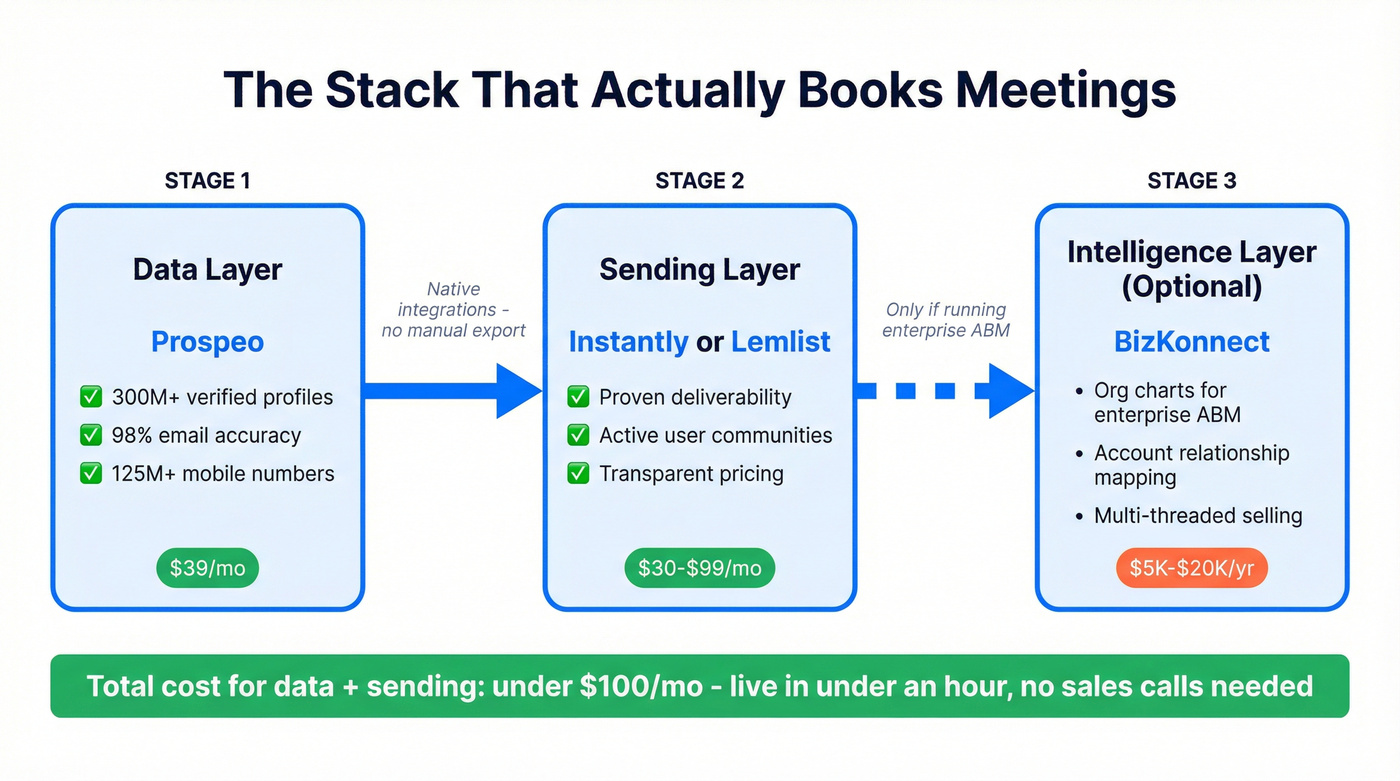 Recommended B2B outreach stack architecture with Prospeo