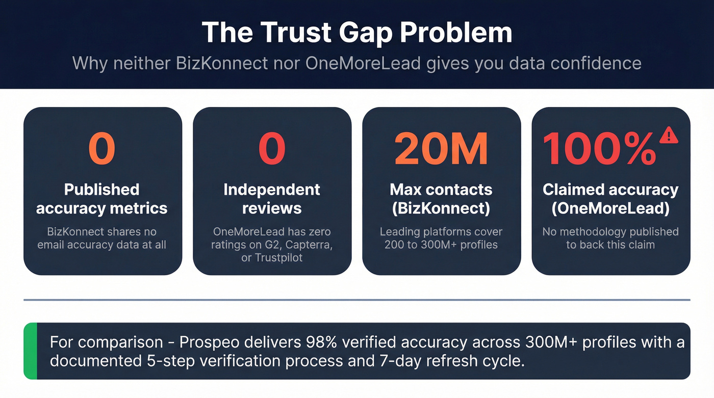 Key risk stats showing data gaps in both BizKonnect and OneMoreLead