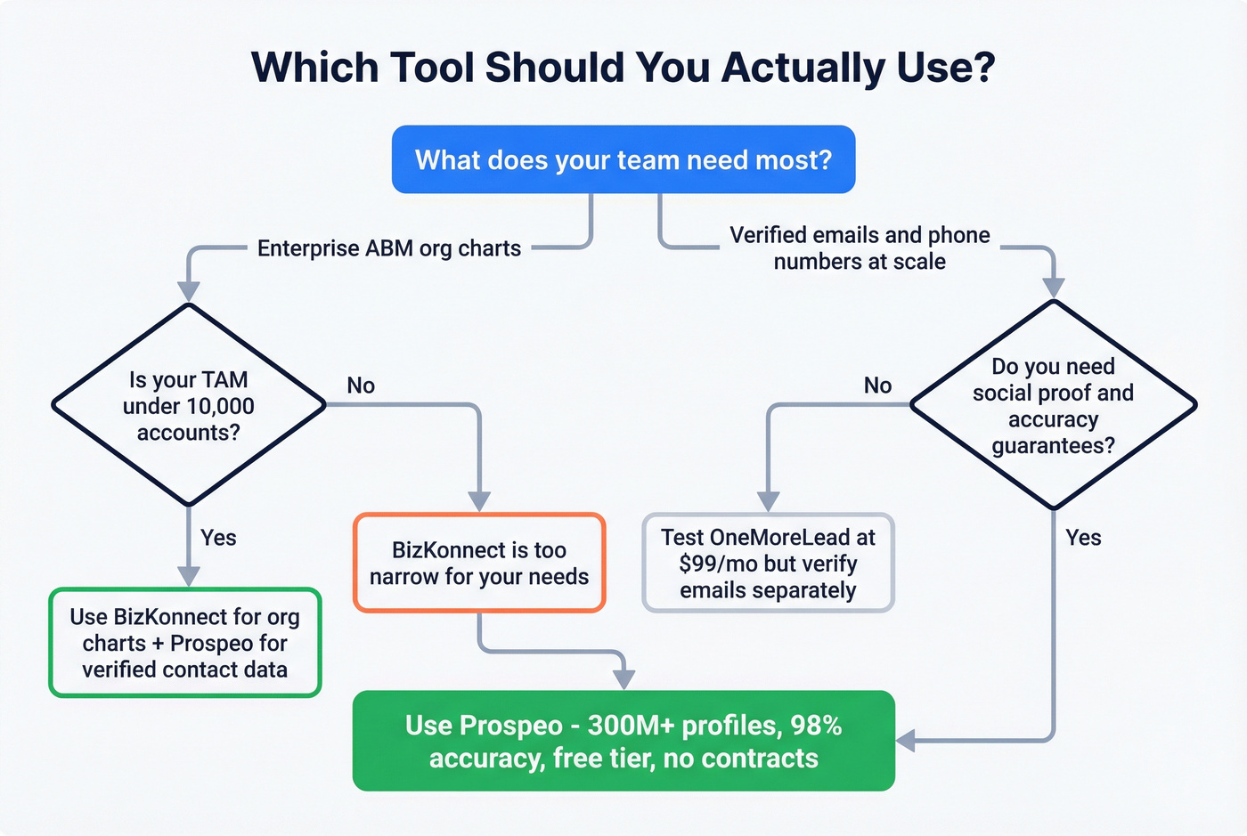 Decision flow chart for choosing between BizKonnect, OneMoreLead, or Prospeo