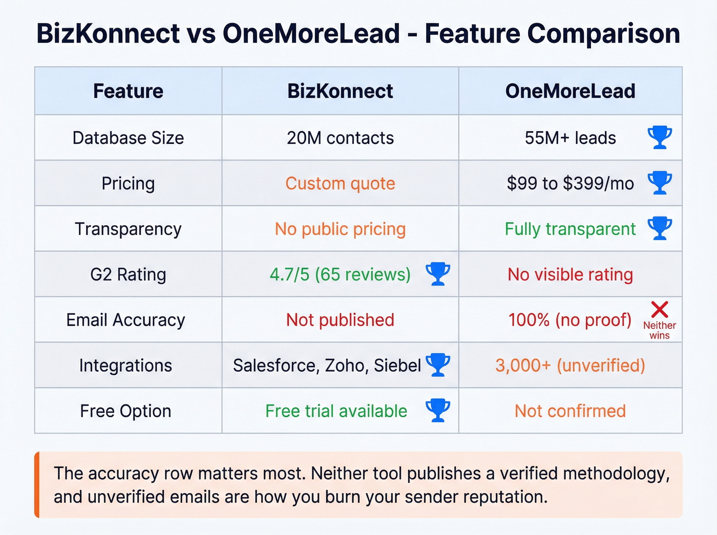 Visual feature matrix comparing BizKonnect and OneMoreLead head to head