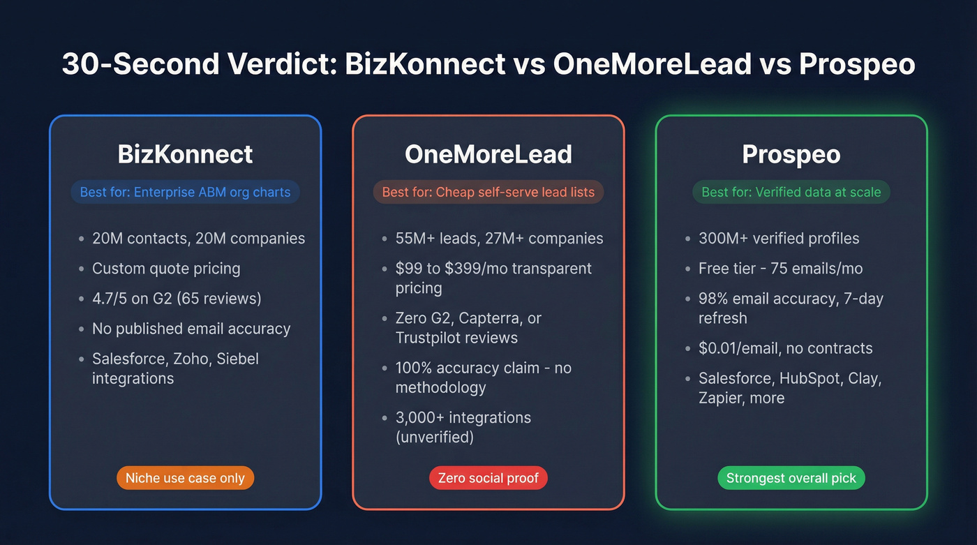 BizKonnect vs OneMoreLead vs Prospeo quick verdict comparison