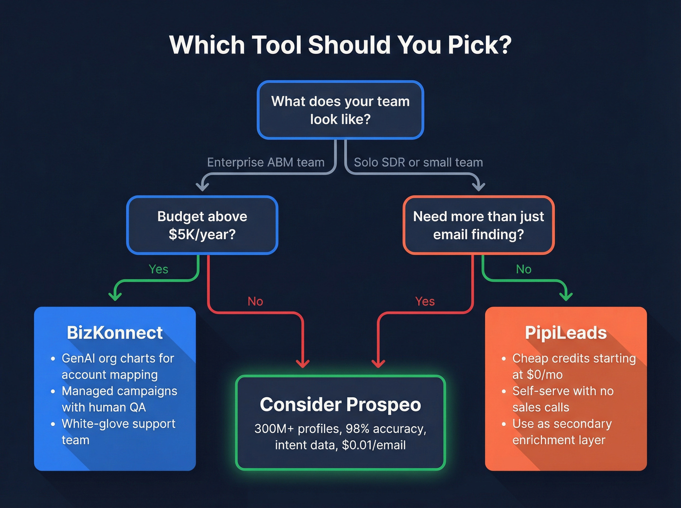 Decision flowchart for choosing BizKonnect or PipiLeads