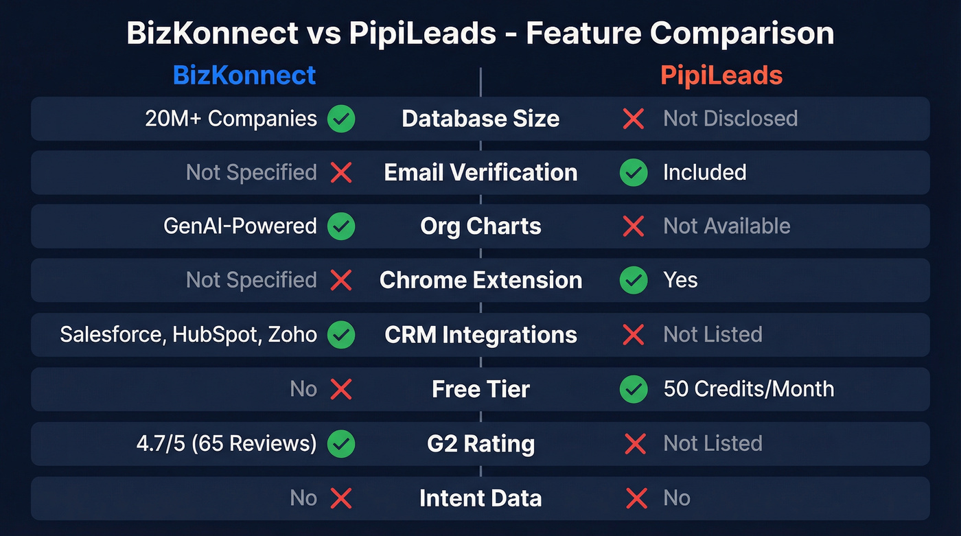 BizKonnect vs PipiLeads feature comparison diagram