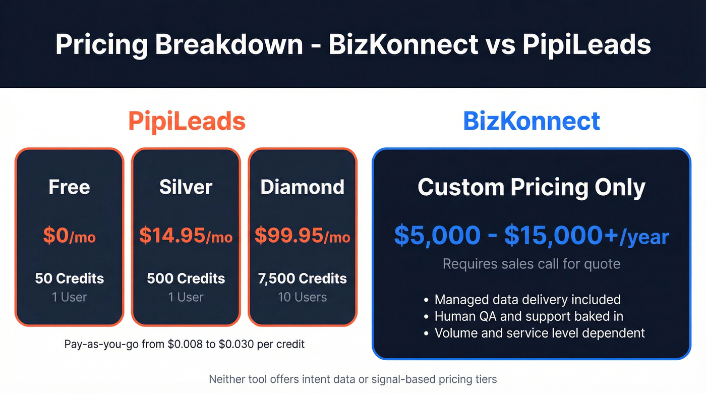 BizKonnect vs PipiLeads pricing tier breakdown