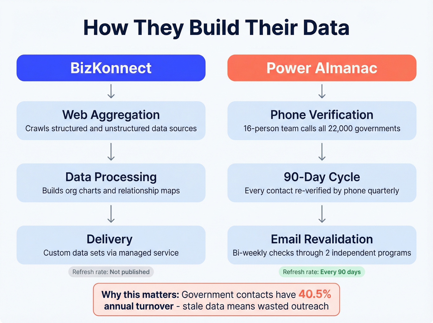 Data methodology comparison between BizKonnect and Power Almanac