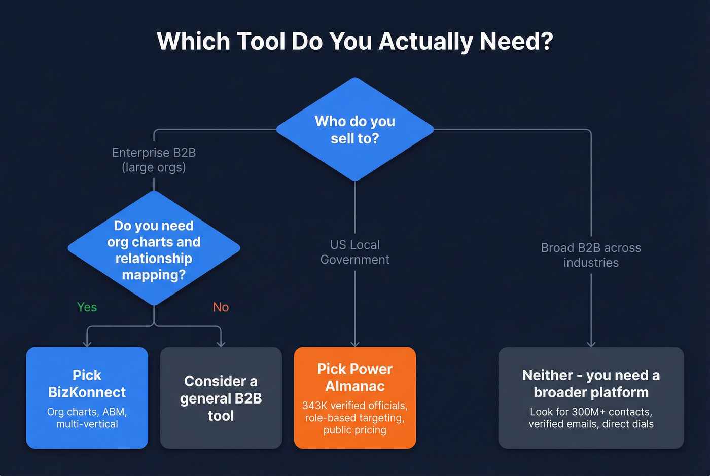 Decision tree for choosing BizKonnect, Power Almanac, or neither