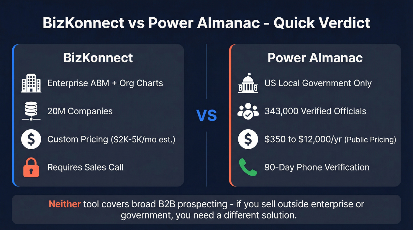 BizKonnect vs Power Almanac quick verdict comparison