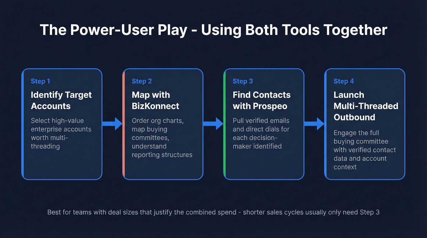 Workflow showing BizKonnect and Prospeo used together for enterprise ABM