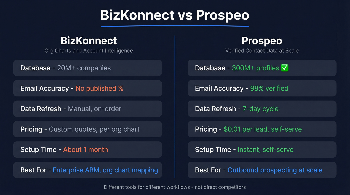 BizKonnect vs Prospeo head-to-head feature comparison diagram
