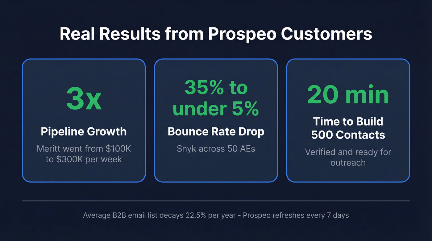 Prospeo customer results showing pipeline and bounce rate improvements