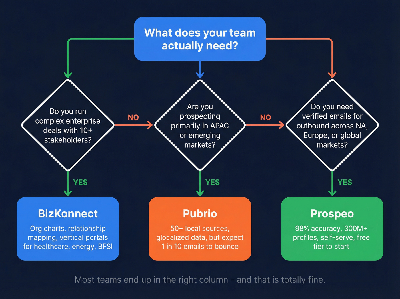 Decision tree for choosing BizKonnect Pubrio or Prospeo