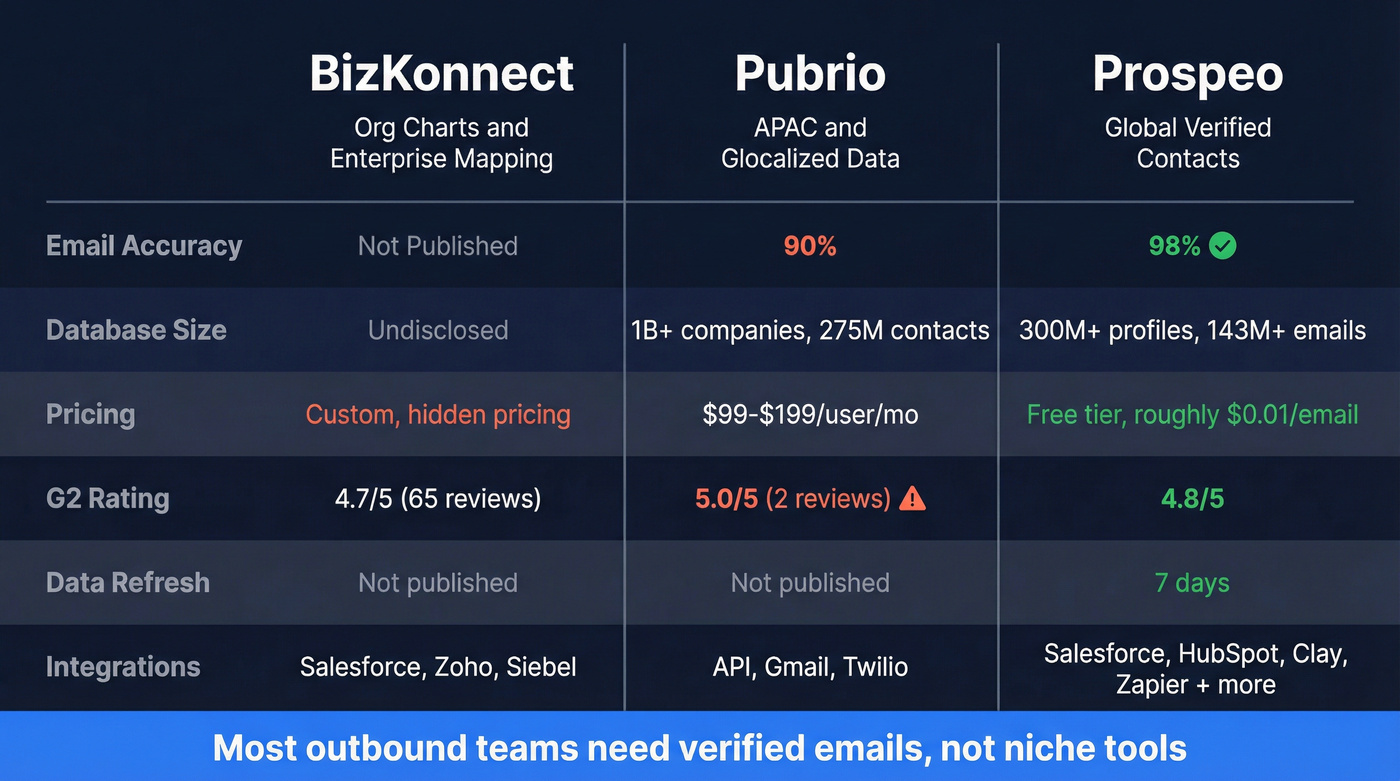 BizKonnect vs Pubrio vs Prospeo feature comparison